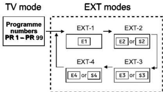 JVC AV32H20EU - Use the button: Press the O (AV) button to choose an EXT terminal. - 1