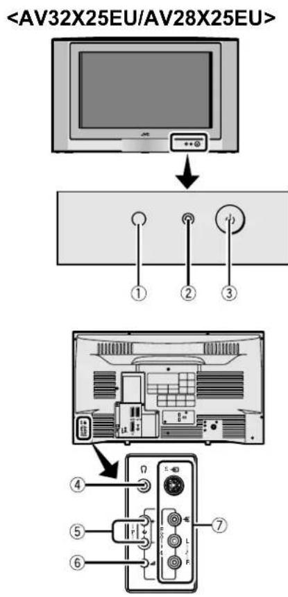 JVC AV32H20EU - Die Tasten am Fernsehgerät und deren Funktionen - 1