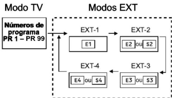 JVC AV32H20EU - Prima o botão O (AV) para escolher um terminal EXT. - 1