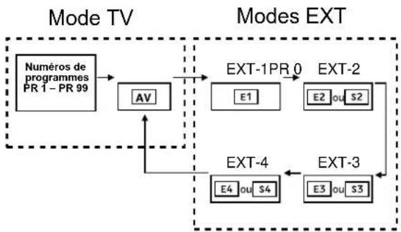 JVC AV28X28EU - Pour utiliser les numéros de programme PR 0 (AV): - 1