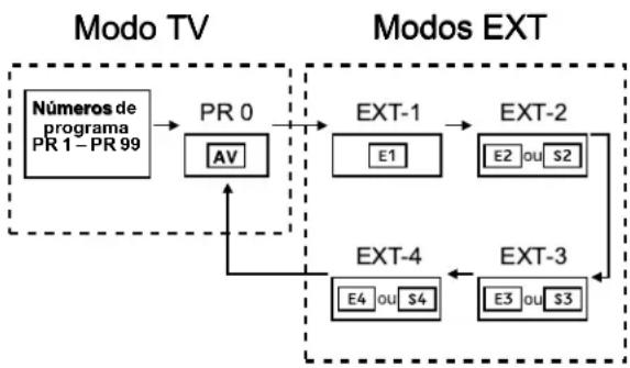 JVC AV28X28EU - Para voltar para um canal de TV: - 1