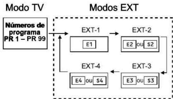 JVC AV28X28EU - ■ Utilize o botão O(AV) Prima o botão O (AV) para escolher um terminal EXT. - 1