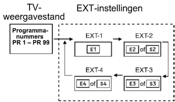 JVC AV28X28EU - ■ Gebruik de toets O(AV) Druk op de toets O(AV) om een EXT-aansluiting te kiezen. - 1