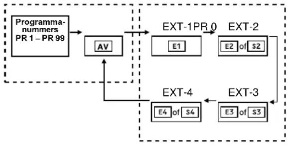 JVC AV28X28EU - Gebruik maken van het programmanummer PR 0 (AV): - 1