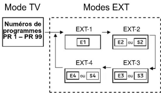 JVC AV28X25EU - Utilisation de la touche Q(A)Y Appuyer sur la touche O (AV) pour selectionner une borne EXT. - 1