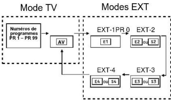 JVC AV28H20EU - Pour utiliser les nombres de programme PR 0 (AV): - 1