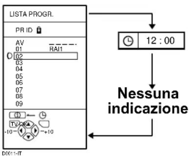 JVC AV28H20EU - Premere il tasting ① (Informazioni) per visualizzare l'ora corrente. - 1