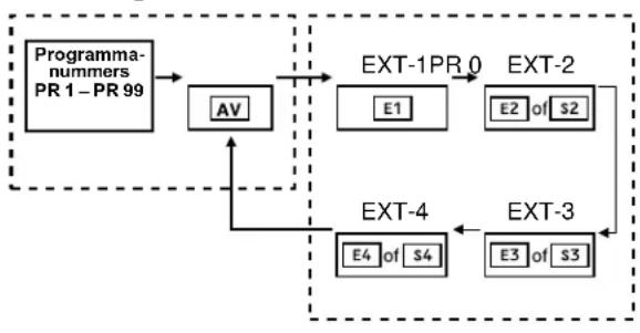 JVC AV28H20EU - Gebruik make van het programmanummer PR 0 (AV): - 1
