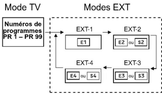 JVC AV28CH1EU - Utilisation de la touche Q(A)Y Appuyer sur la touche O (AV) pour selectionner une borne EXT. - 1