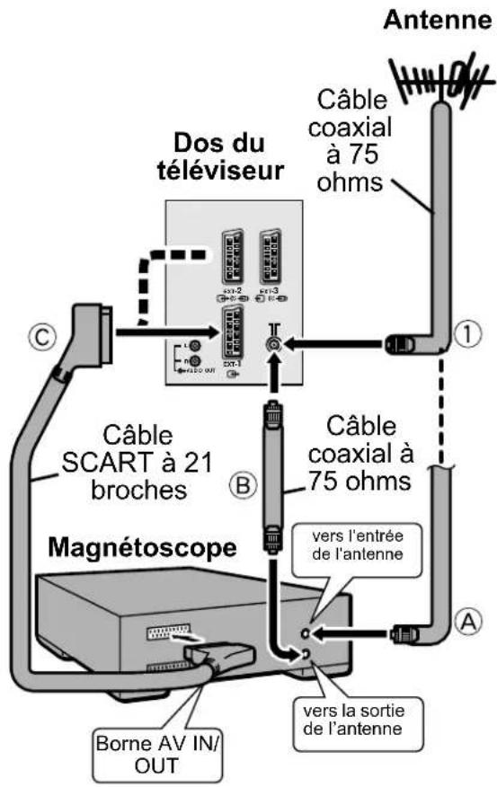 JVC AV28CH1EU - Raccordement de l'antenne et du magnétoscope - 1