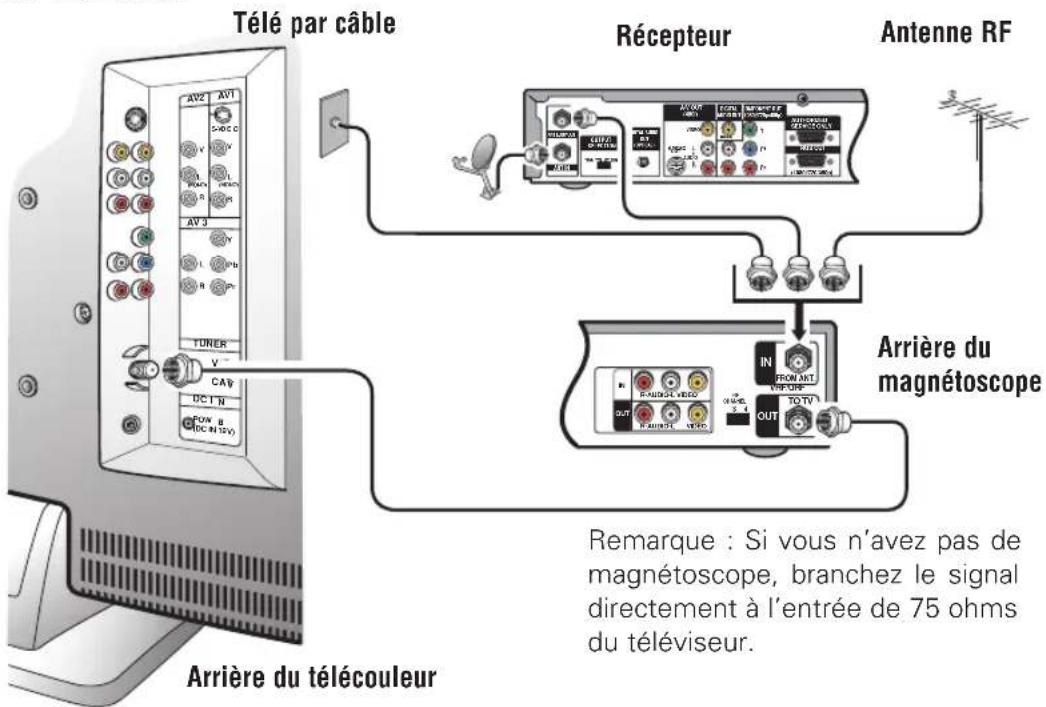 SANYO CTL1554 - Branchement de La câblodistribution, c'une antenné RF, ou parabolique au téléviseur - 1