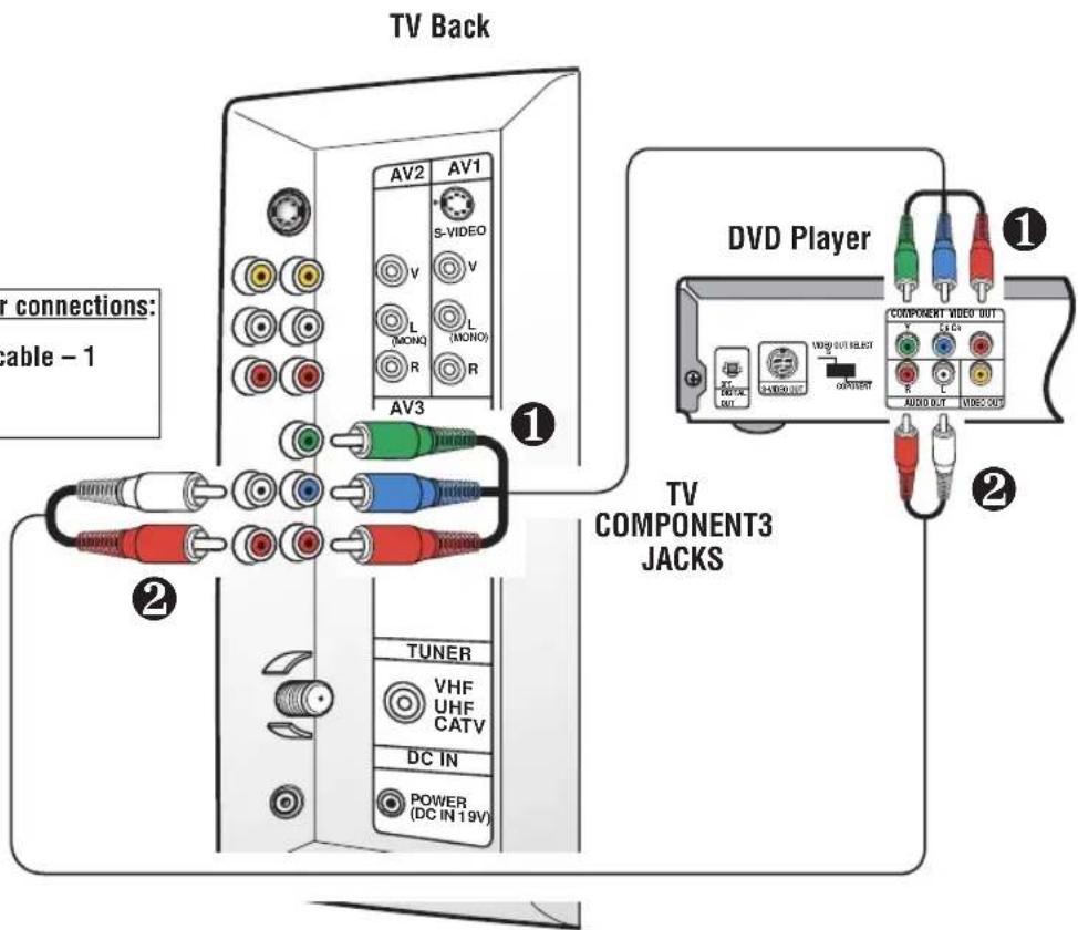 SANYO CTL1554 - Connecting a DVD Player or other equipment - 2