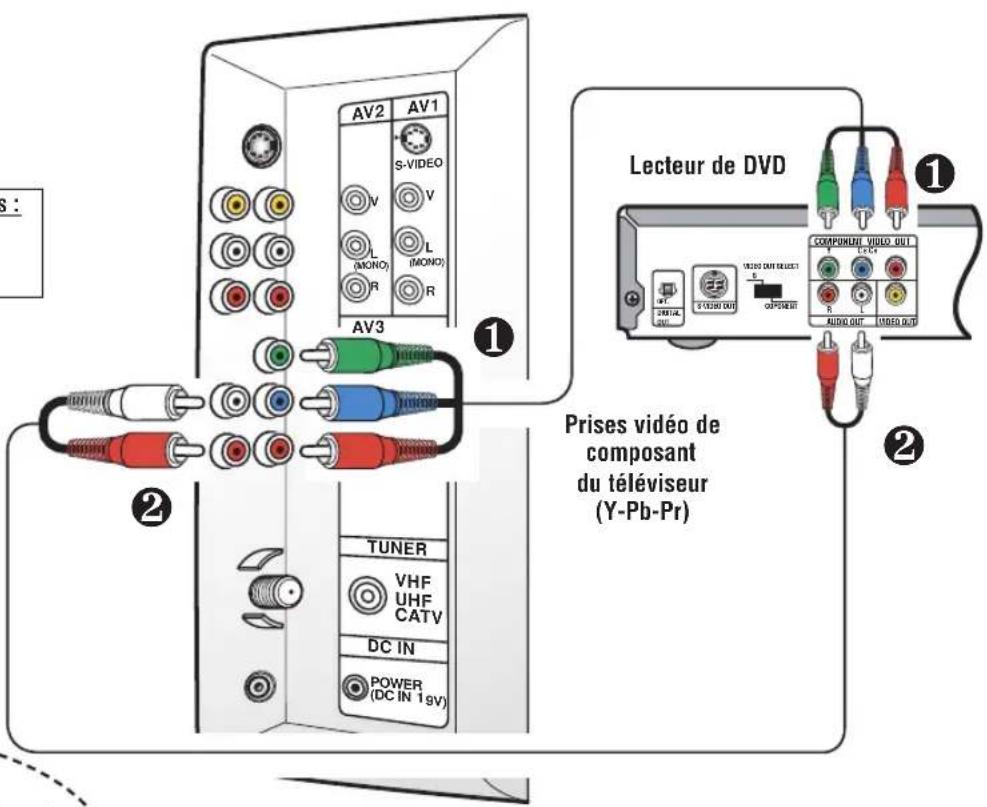 SANYO CTL1554 - Branchement d'un lecteur de videodisque ou d'un autre apparéil numérique extérieur - 2