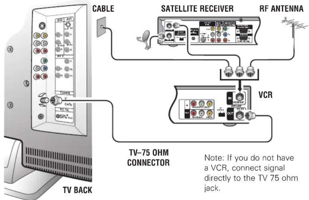 SANYO CTL1554 - Connecting Cable service, RF antenna, or Satellite Receiver to the TV - 1