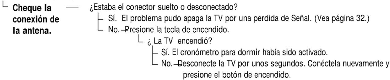 SANYO DS25390 - La TV se apaga sola - 1