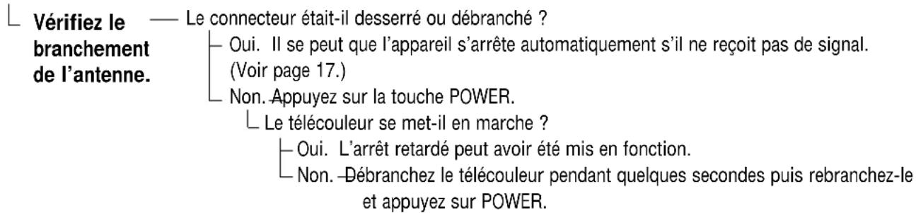 SANYO DS25390 - Le télécouleurs s'arrête de lui-même - 1