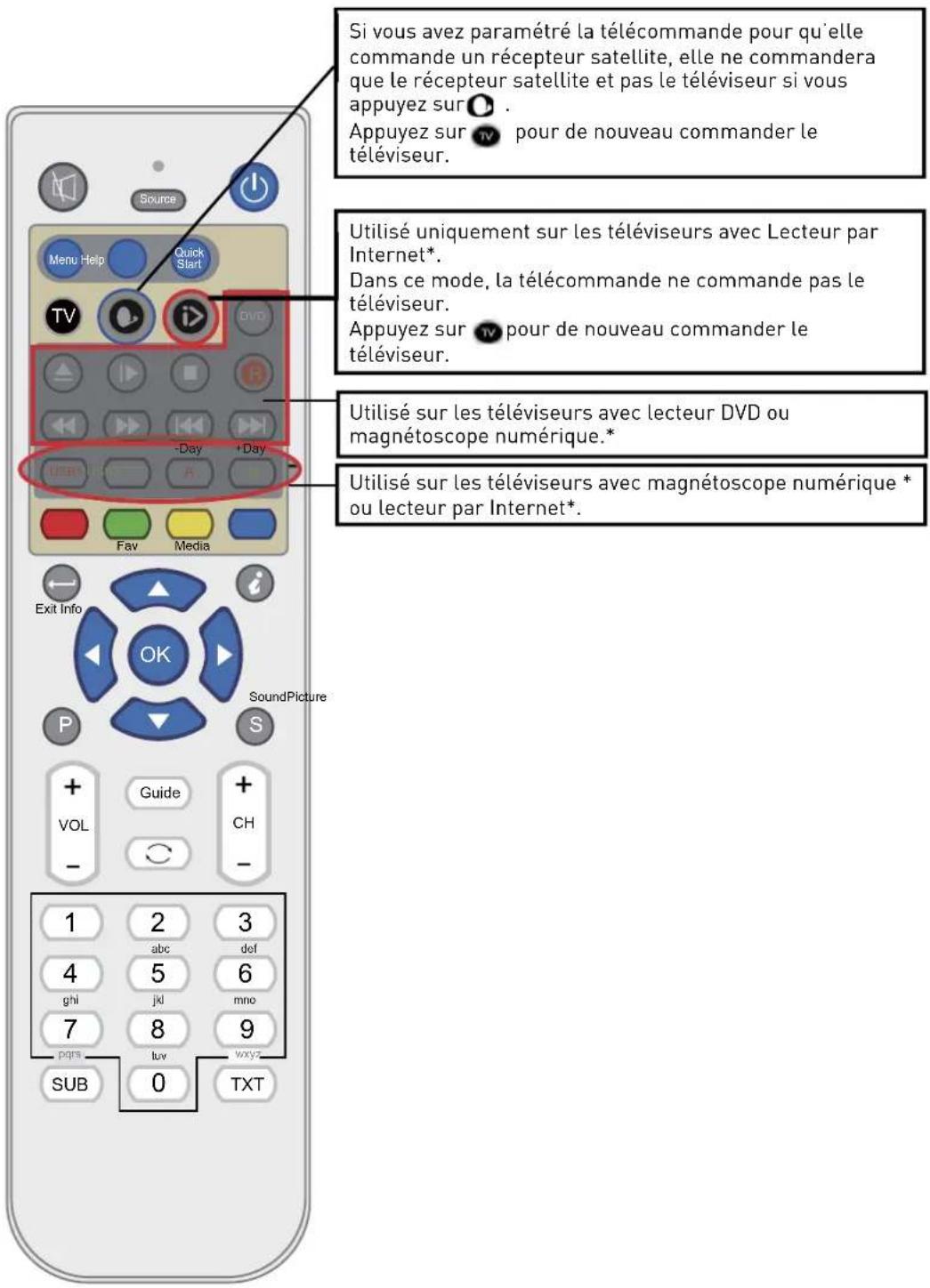 SEG ArtColor - Fonctions des touches de la télécommande - 1