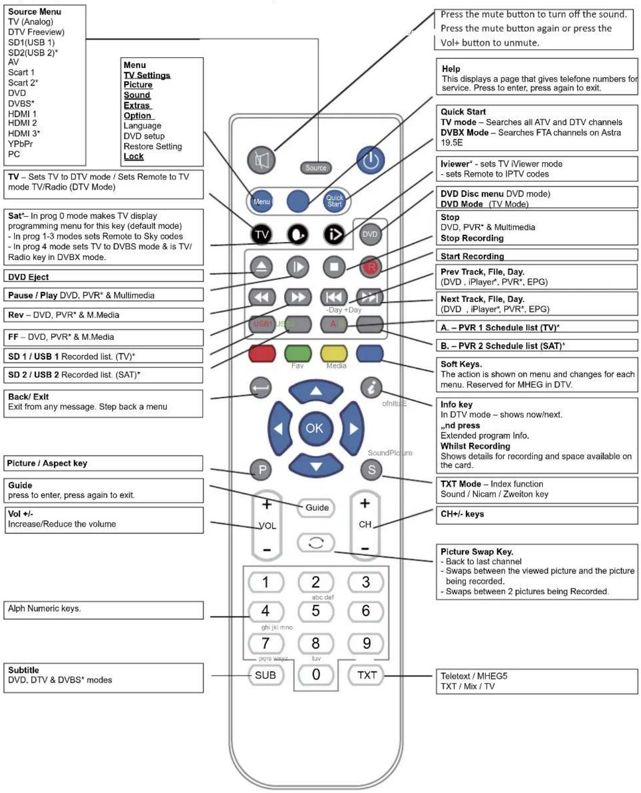SEG ArtColor - Functions of remote control buttons - 1