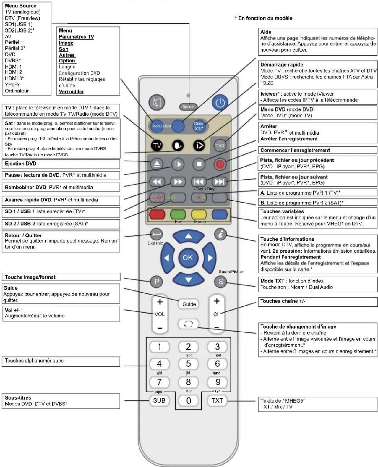 SEG ArtColor - Fonctions des touches de la télécommande - 1