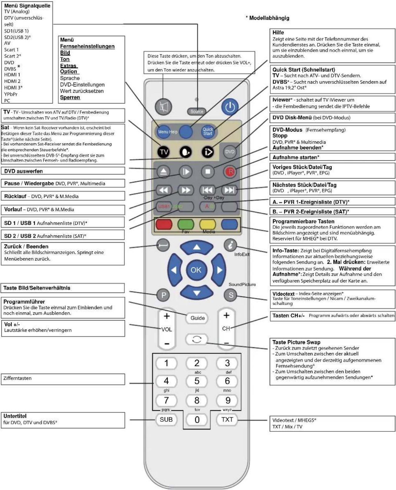 SEG ArtColor - Funktionen der Fernbedienungstasten - 1