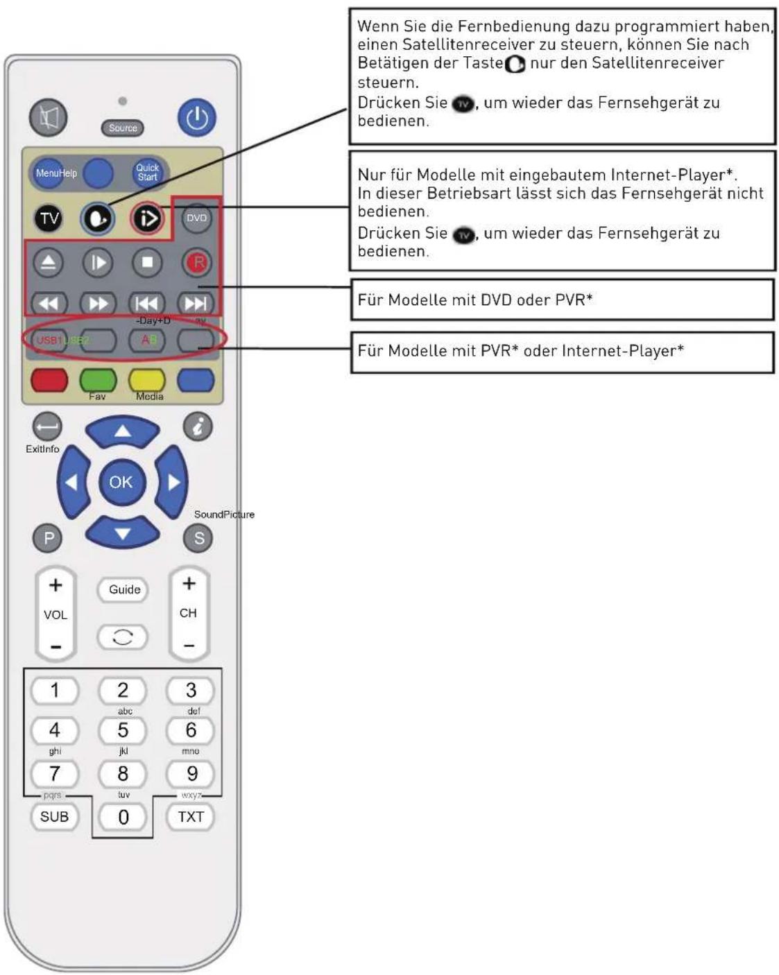 SEG ArtColor - Funktionen der Fernbedienungstasten - 1