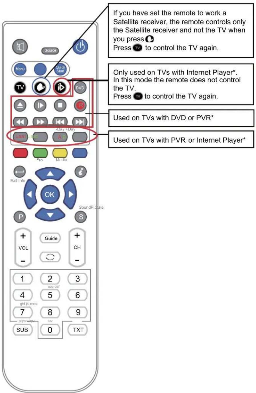 SEG ArtColor - Functions of remote control buttons - 1