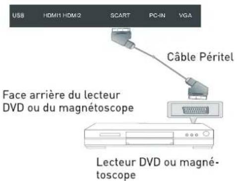 SEG Arcos - Connexion à la prise PÉRITEL - 1