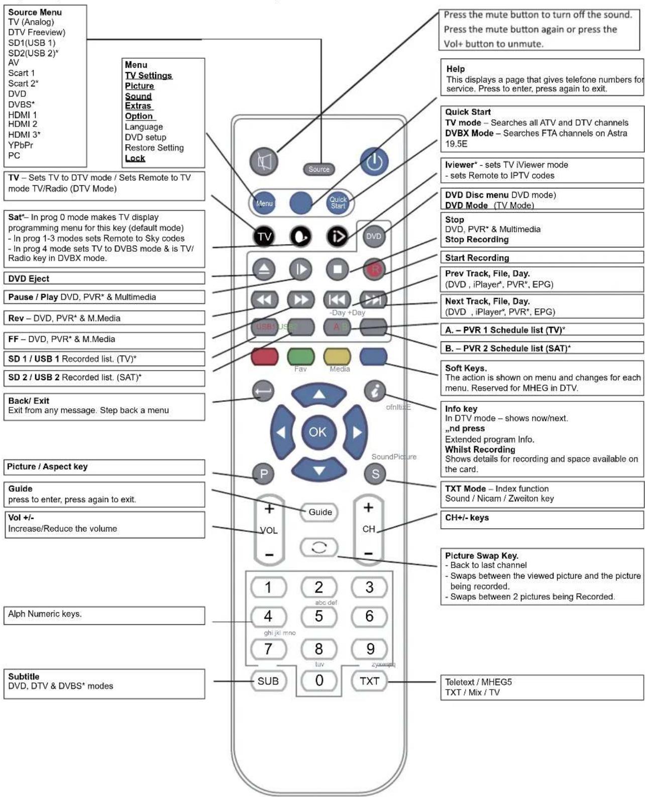 SEG Nagano - Functions of remote control buttons - 1