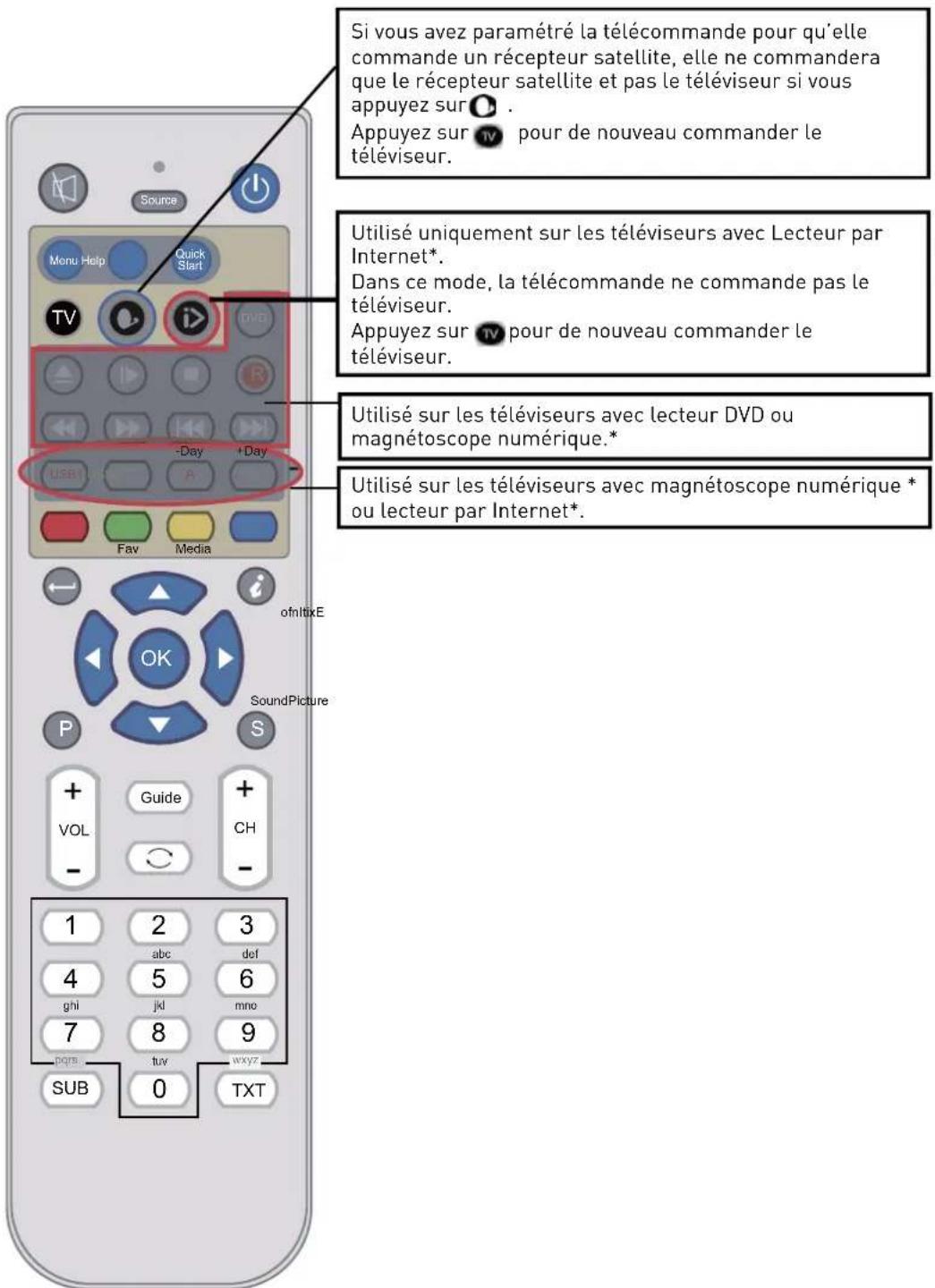 SEG Nagano - Fonctions des touches de la télécommande - 1