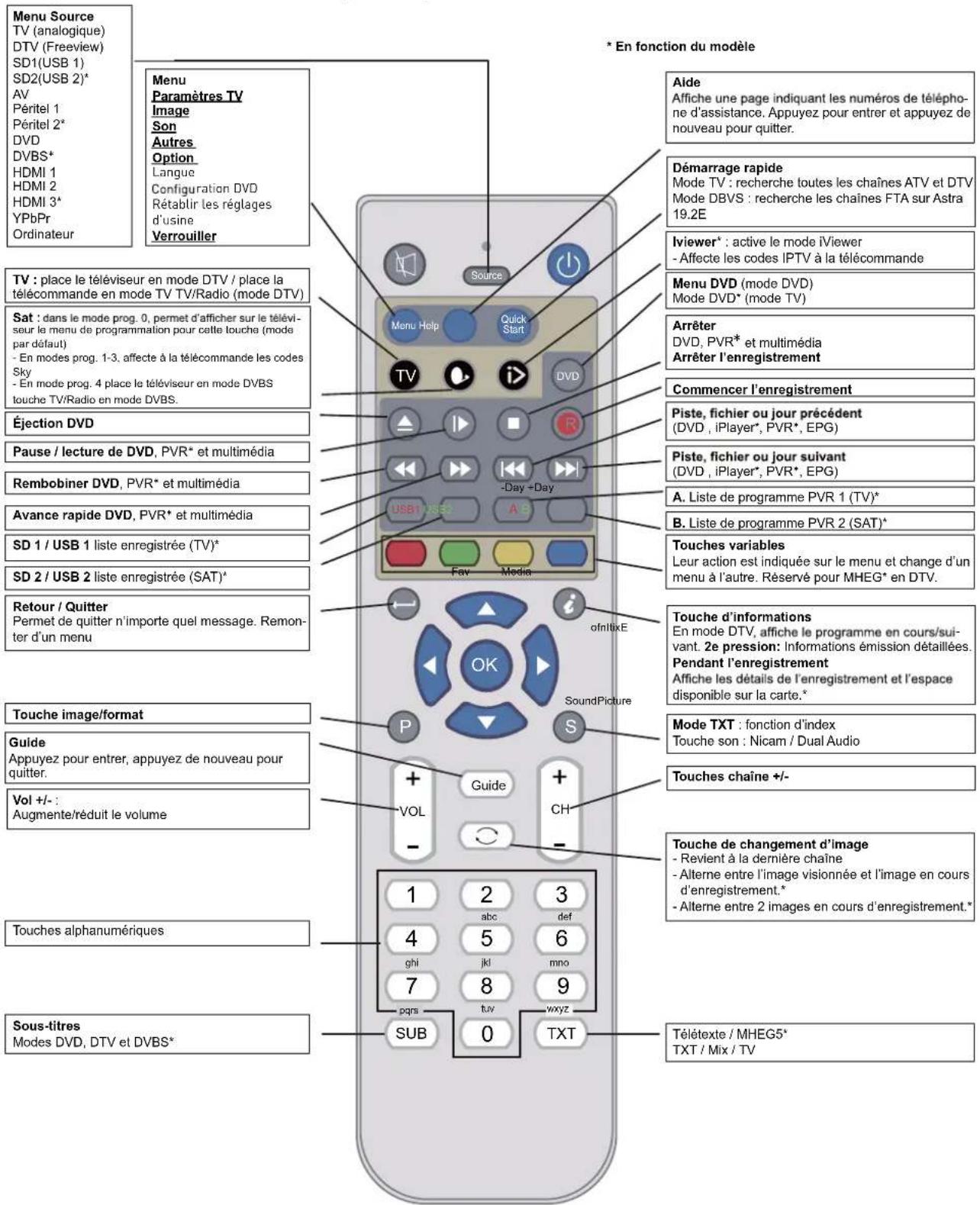 SEG Nagano - Fonctions des touches de la télécommande - 1