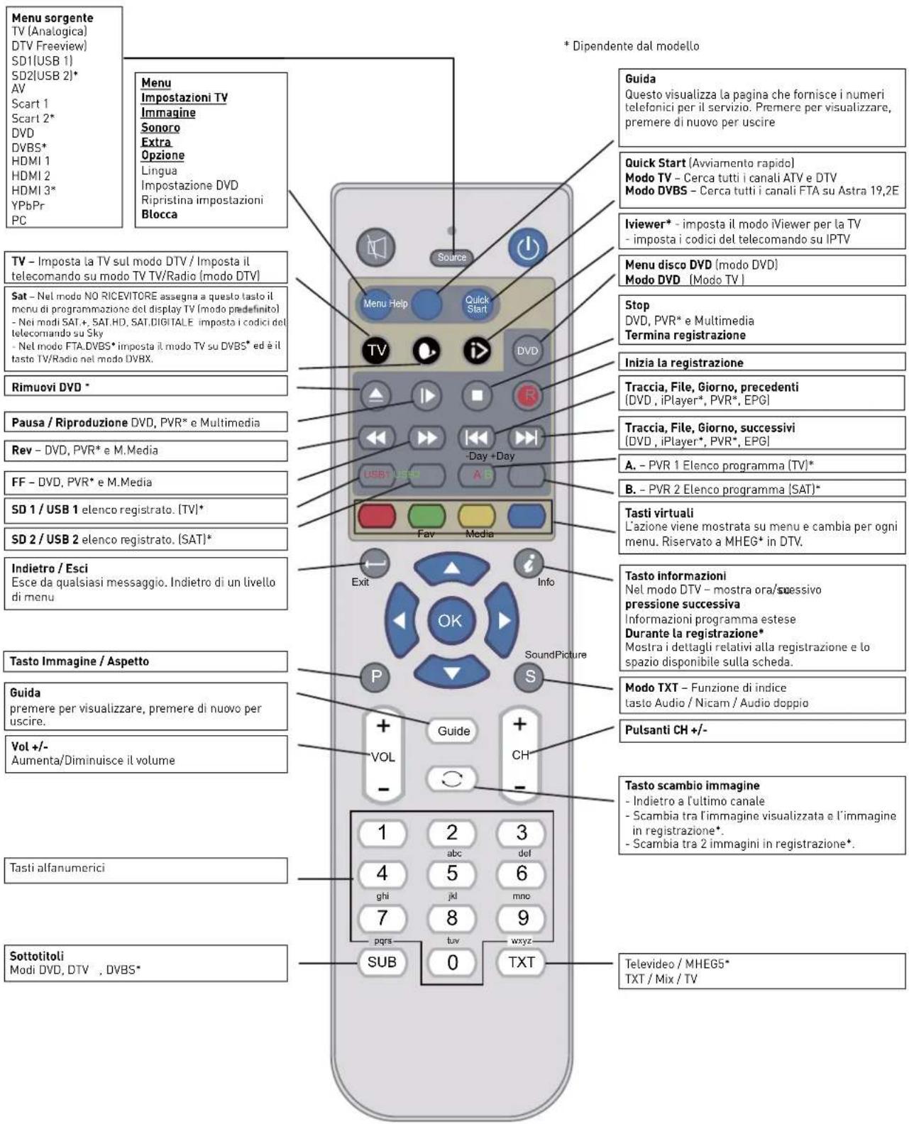 SEG Nagano - Funzioni dei pulsanti del telecomando - 1