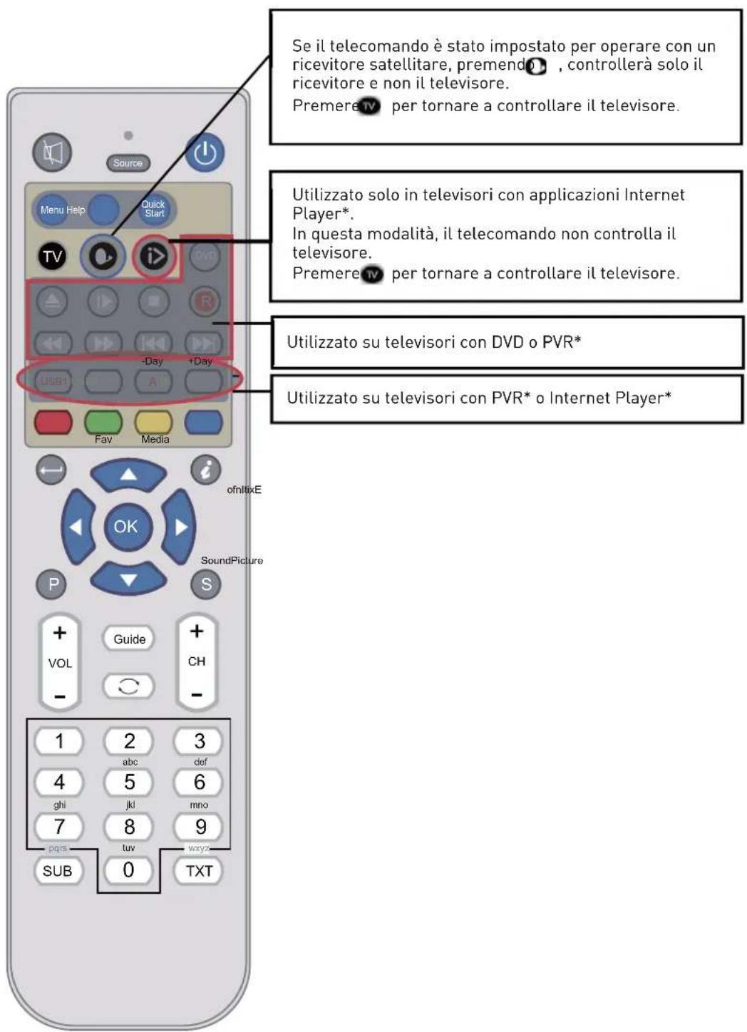 SEG Nagano - Funzioni dei pulsanti del telecomando - 1