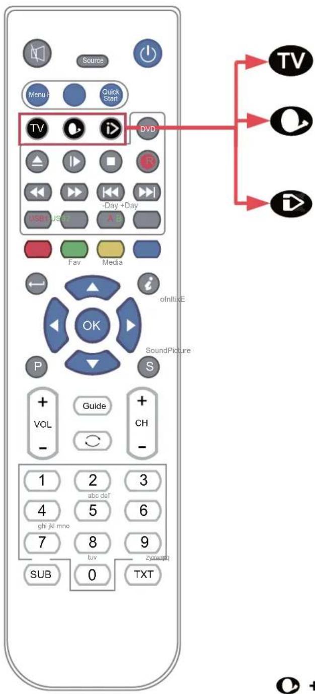 SEG Nagano - Functions of remote control buttons - 2