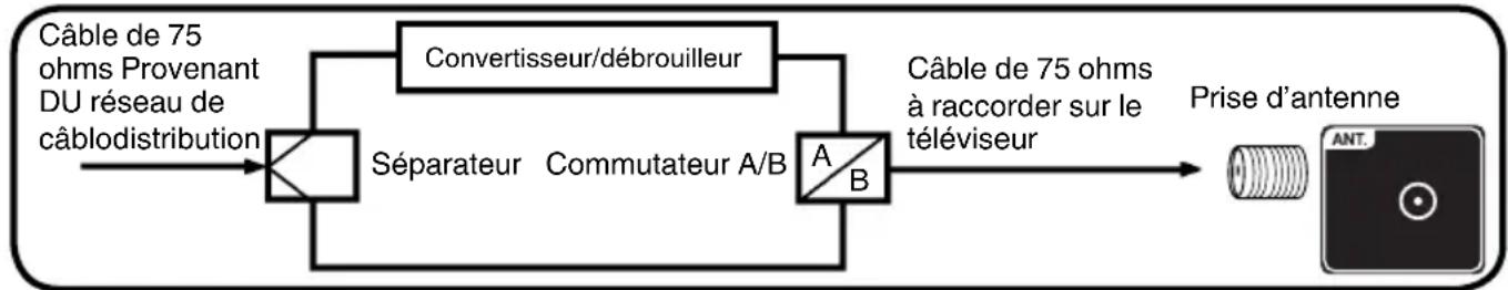 SANSUI SLED2228 - Raccordement au réseau de câblodistribution - 3