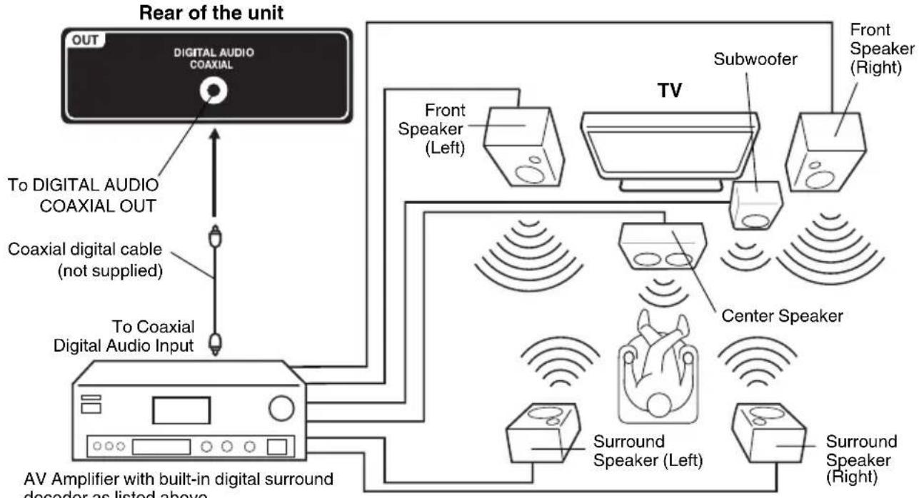 SANSUI SLED2228 - Using an AV Amplifier with built-in digital surround - 1