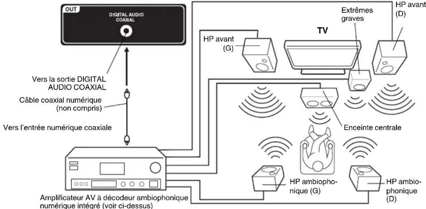 SANSUI SLED2228 - Utilisation d'un amplificateur AV à son ambiophonique numérique intégré - 1