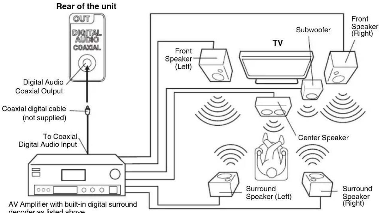 SANSUI SLED2280 - Using an AV Amplifier with built-in digital surround - 1