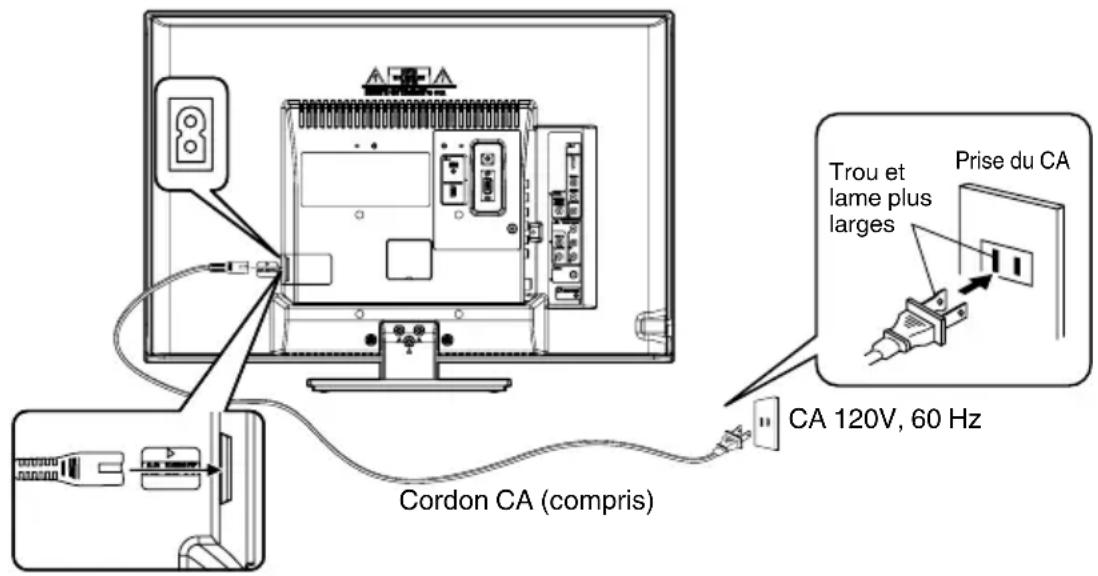 SANSUI SLED2280 - Pour employer l'alimentation CA - 1