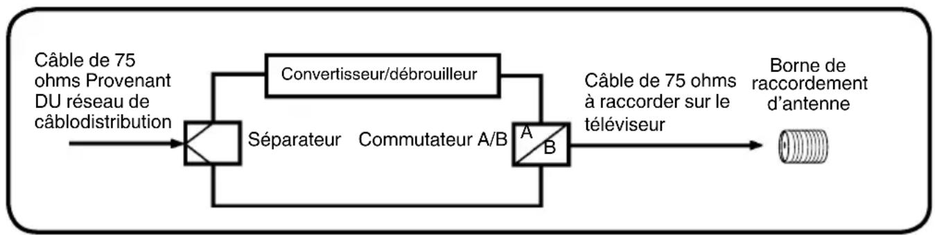 SANSUI SLED2280 - Pour les abonnés aux services de base de câblodistribution sans brouillage avec des canaux payants brouillés - 1