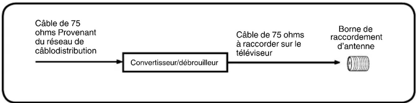 SANSUI SLED2280 - Pour les abonnés aux services de câblodistribution responsable des canaux brouillés - 1