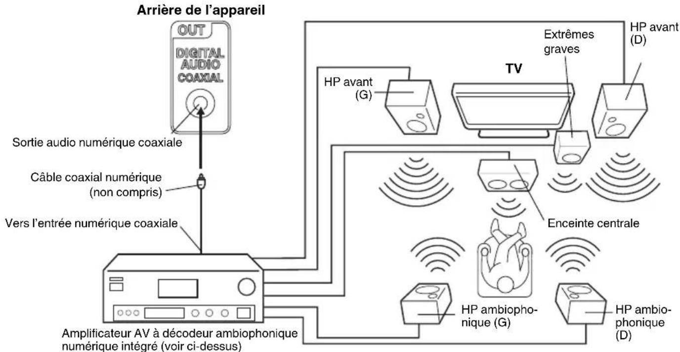 SANSUI SLED2280 - Utilisation d'un amplificateur AV à son ambiophonique numérique intégré - 1