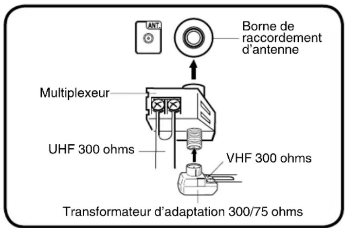 Borne de raccordement d'antenne Multiplexeur UHF 300 ohms VHF 300 ohms Transformateur d'adaptation 300/75 ohms