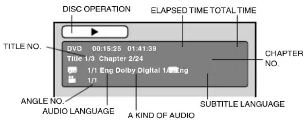 DISC OPERATION ELAPSED TIME TOTAL TIME TITLE NO. DVD 00:15:25 01:41:39 Title 1/3 Chapter 2/24 1/1 Eng Dolby Digital 1/Eng 1/1 ANGLE NO. AUDIO LANGUAGE A KIND OF AUDIO CHAPTER NO. SUBTITLE LANGUAGE