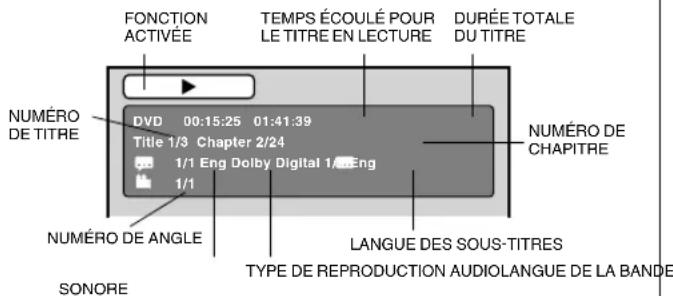 FONCTION ACTIVÉE TEMPS ÉCOULÉ POUR LE TITRE EN LECTURE DURÉE TOTALE DU TITRE NUMÉRO DE TITRE DVD 00:15:25 01:41:39 Title 1/3 Chapter 2/24 1/1 Eng Dolby Digital 1/Eng 1/1 NUMÉRO DE CHAPITRE NUMÉRO DE ANGLE LANGUE DES SOUS-TITRES TYPE DE REPRODUCTION AUDIOLANGUE DE LA BANDE SONORE