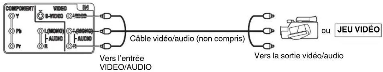 COMPONENT Y Ph Pr VIDEO 8-VIDEO L(MONO) AUDIO R IN Câble vidéo/audio (non compris) Vers l'entrée VIDEO/AUDIO Vers la sortie vidéo/audio ou JEU VIDÉO