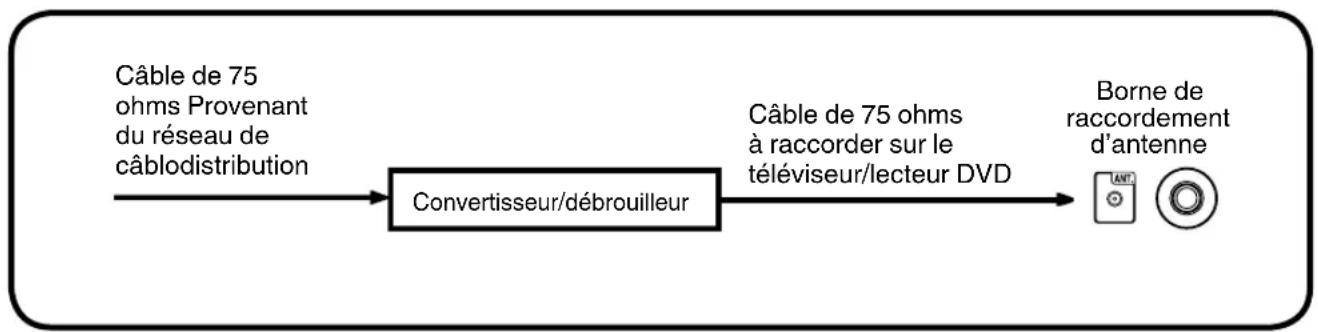SANSUI HDLCDVD199 - Pour les abonnés aux services de câblodistribution comportant des canaux brouillés - 1