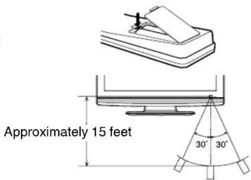 Approximately 15 feet 30° 30°