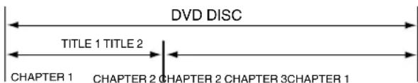 DVD DISC TITLE 1 TITLE 2 CHAPTER 1 CHAPTER 2 CHAPTER 2 CHAPTER 3CHAPTER 1
