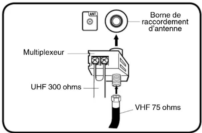ANT. Borne de raccordement d'antenne Multiplexeur UHF 300 ohms VHF 75 ohms