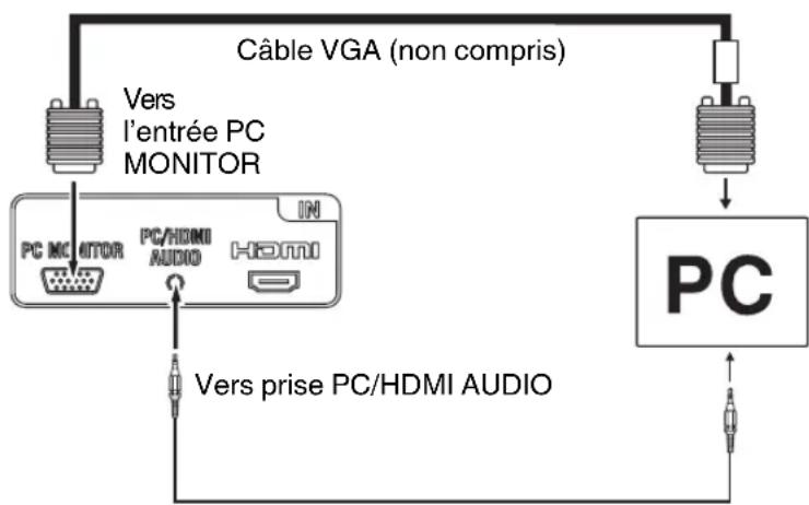 SANSUI HDLCDVD199 - Raccordement du téléviseur/lecteur DVD à un PC (ordinateur personnel) - 1